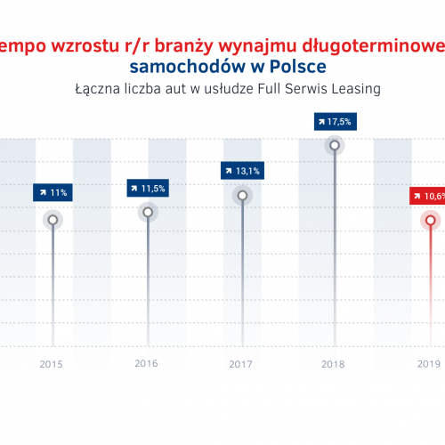 Tempo wzrostu wynajmu dlugoterminowego aut 2015 - 2019.png